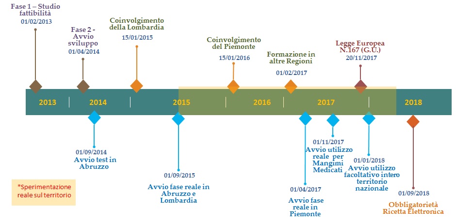 Timeline della sperimentazione e avviamento della Ricetta Veterinaria Elettronica